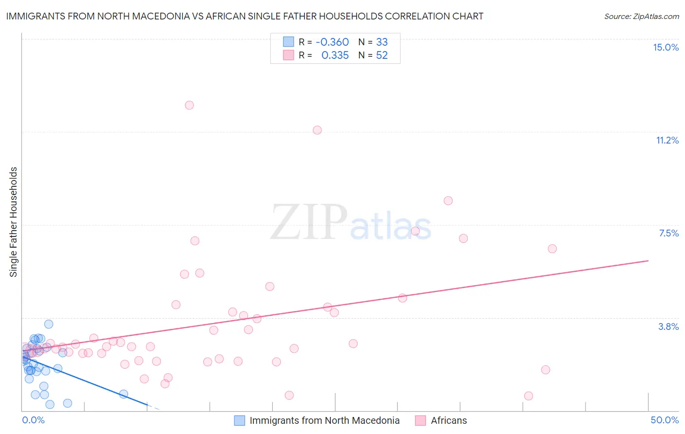 Immigrants from North Macedonia vs African Single Father Households