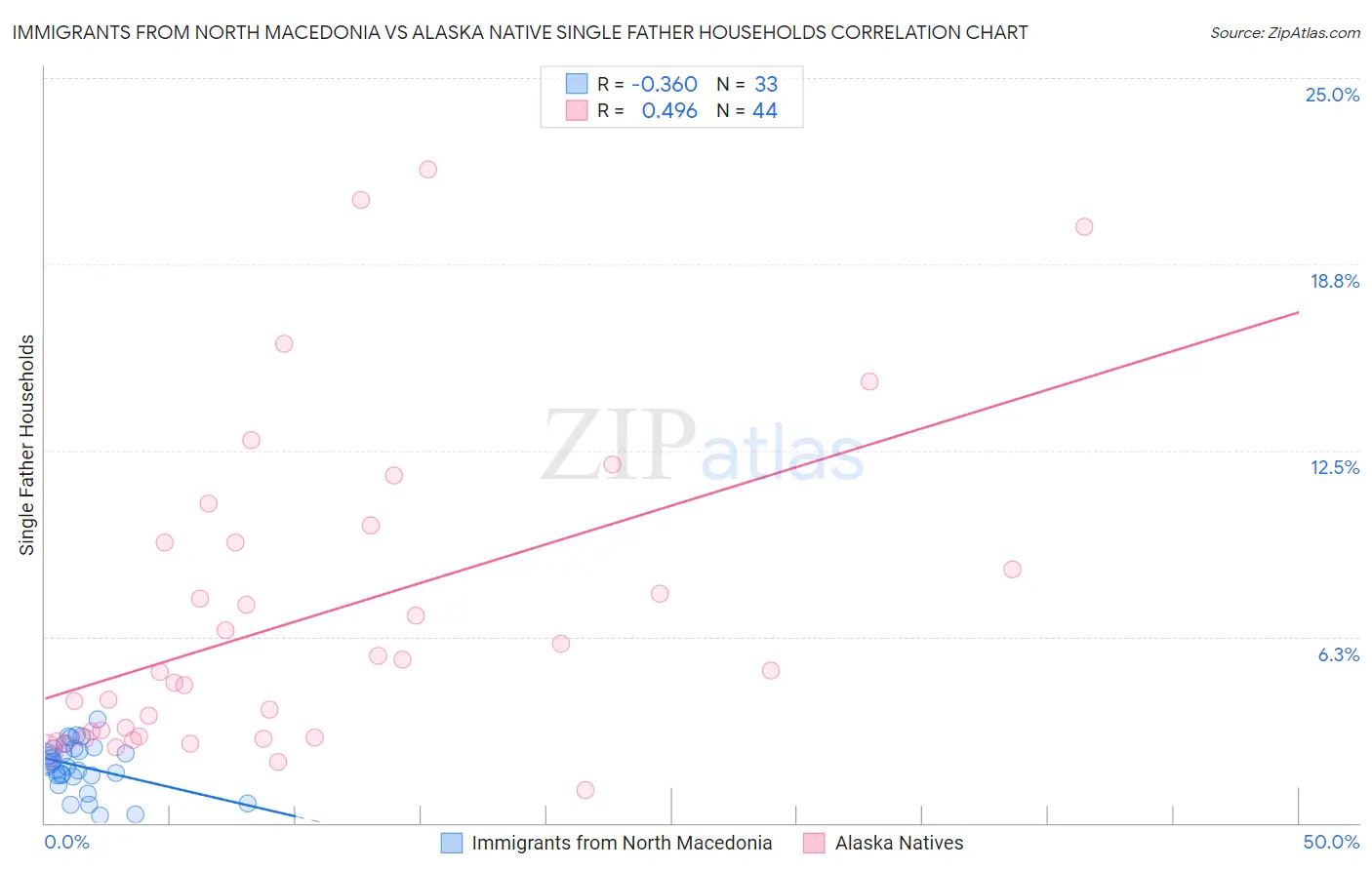 Immigrants from North Macedonia vs Alaska Native Single Father Households