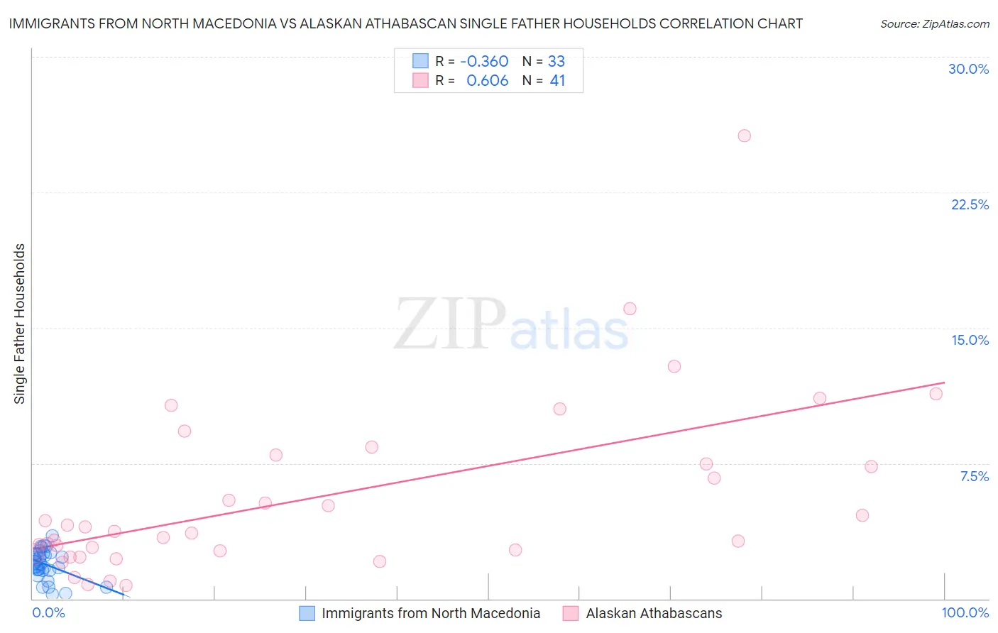 Immigrants from North Macedonia vs Alaskan Athabascan Single Father Households