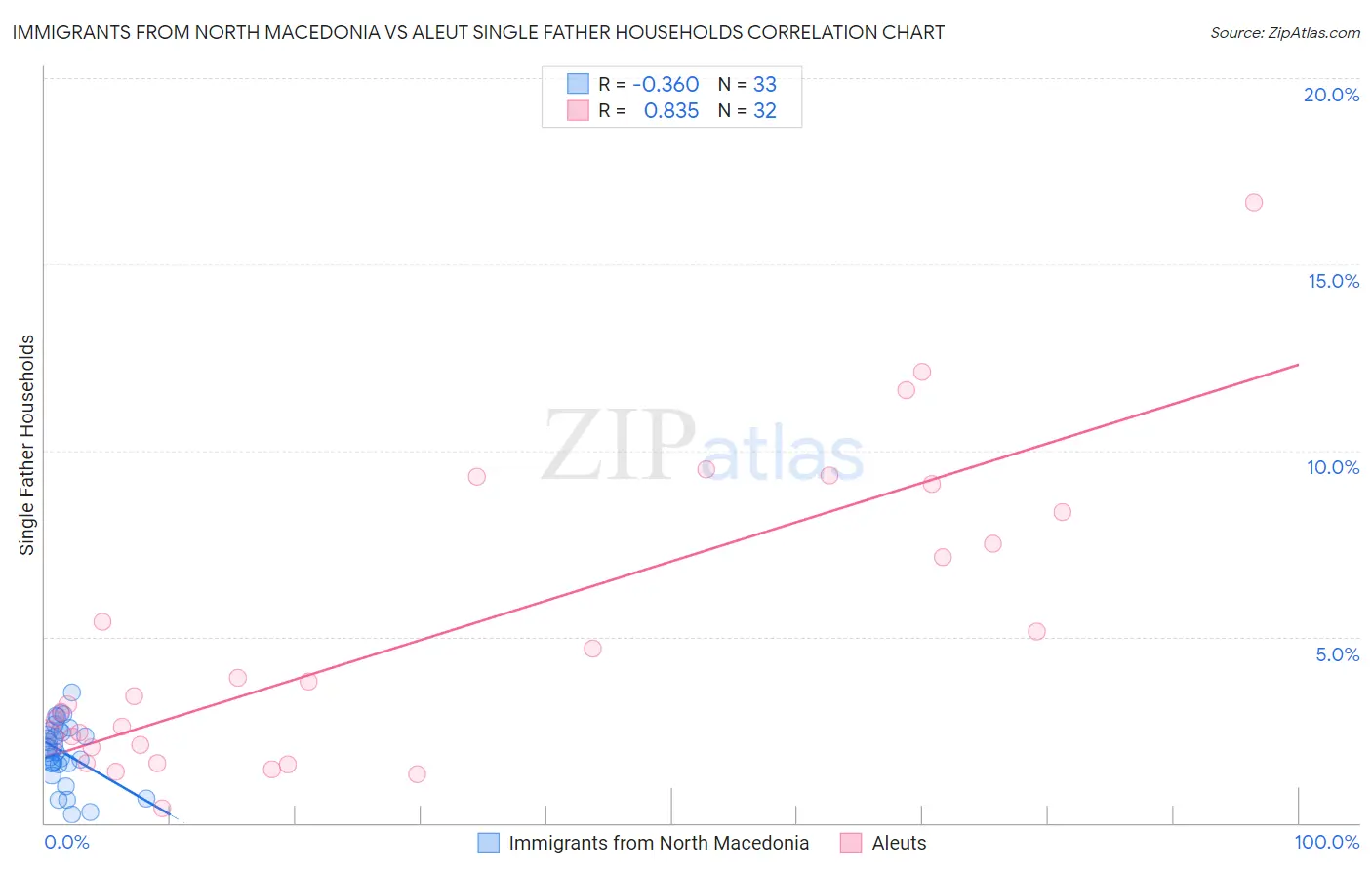 Immigrants from North Macedonia vs Aleut Single Father Households