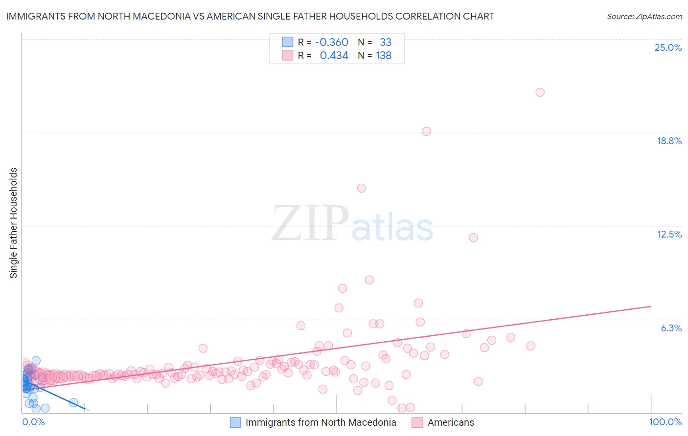 Immigrants from North Macedonia vs American Single Father Households