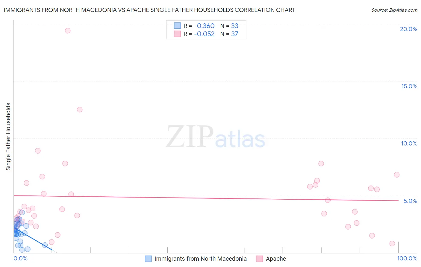 Immigrants from North Macedonia vs Apache Single Father Households