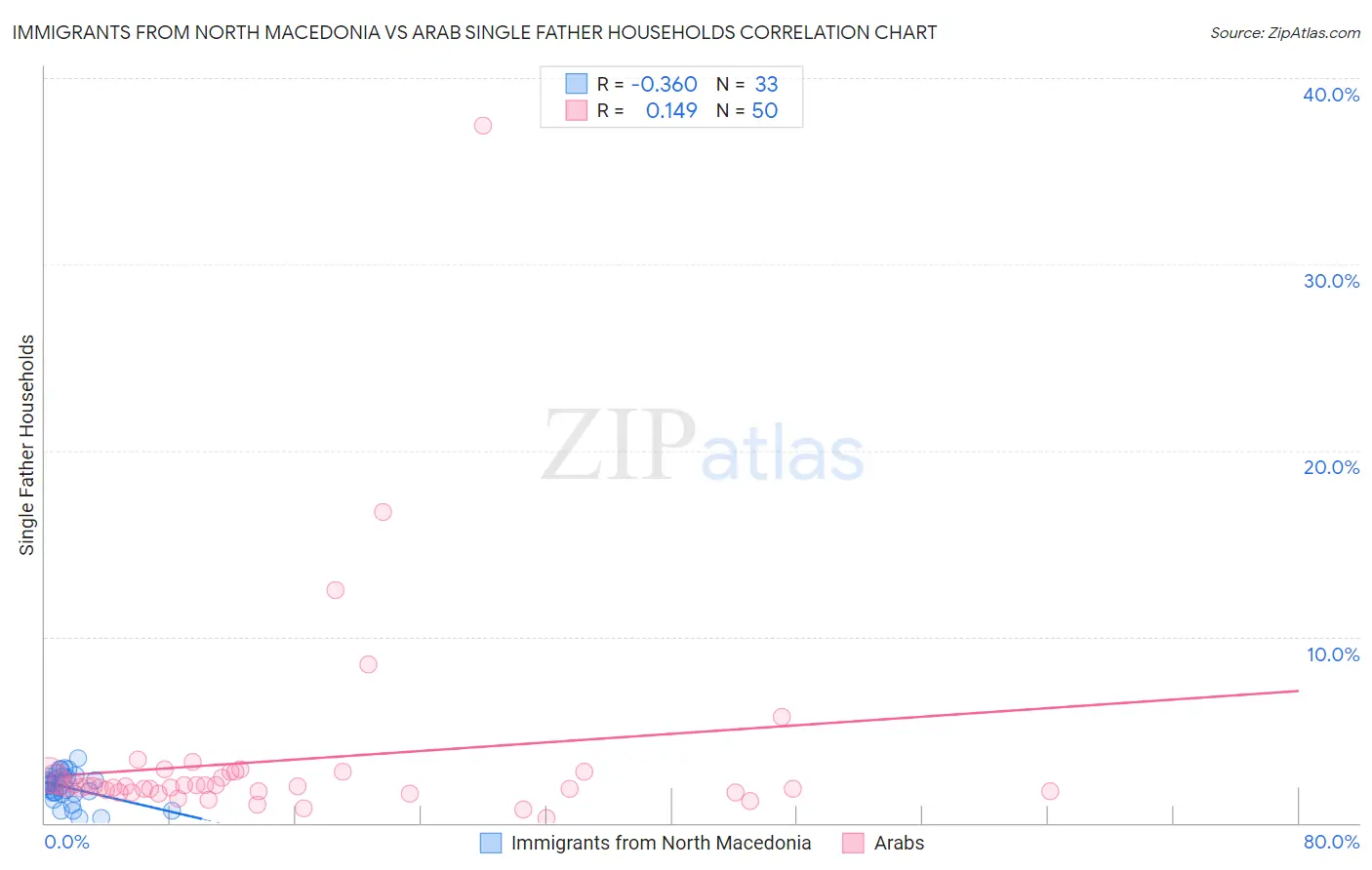 Immigrants from North Macedonia vs Arab Single Father Households