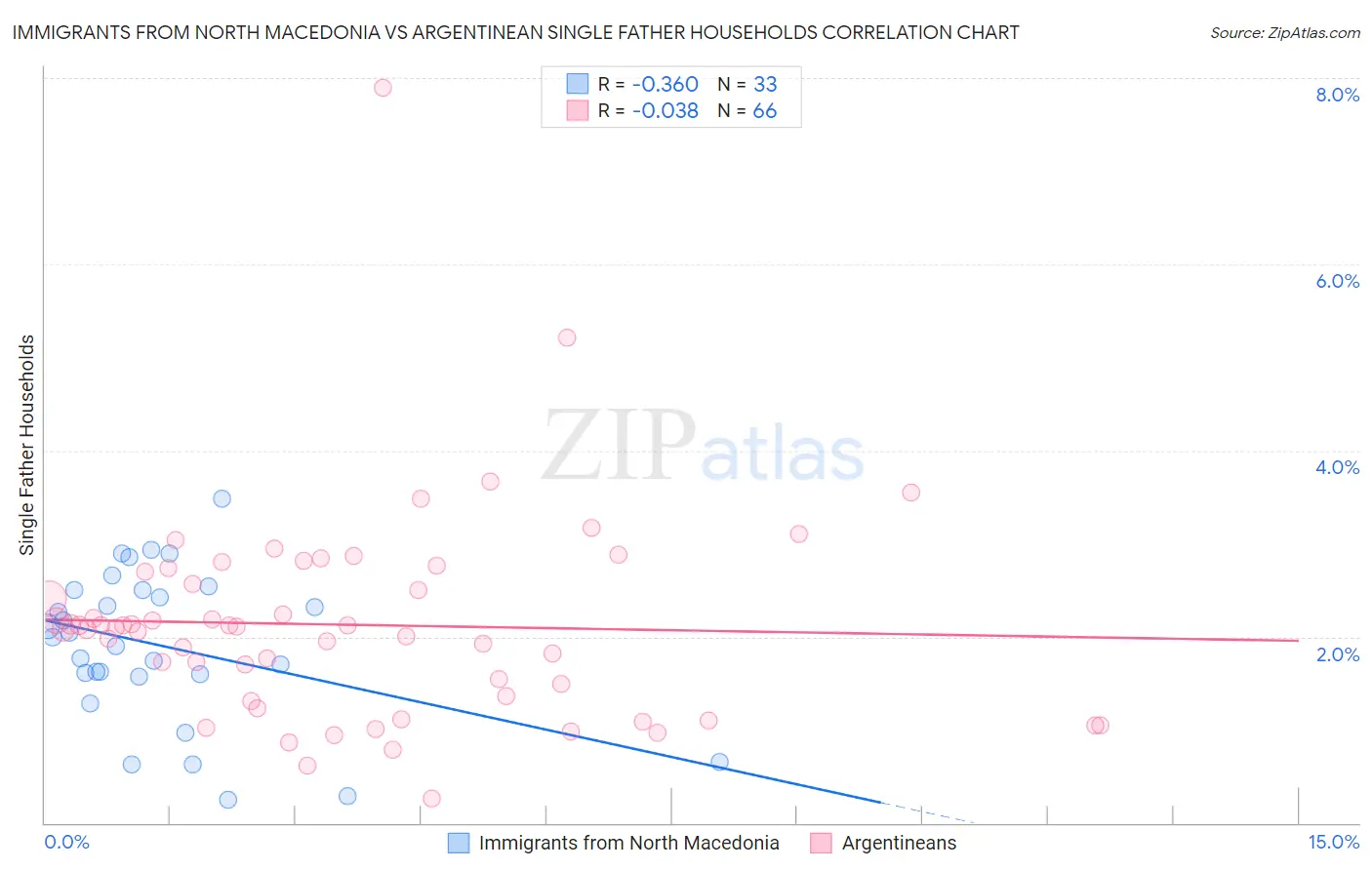 Immigrants from North Macedonia vs Argentinean Single Father Households