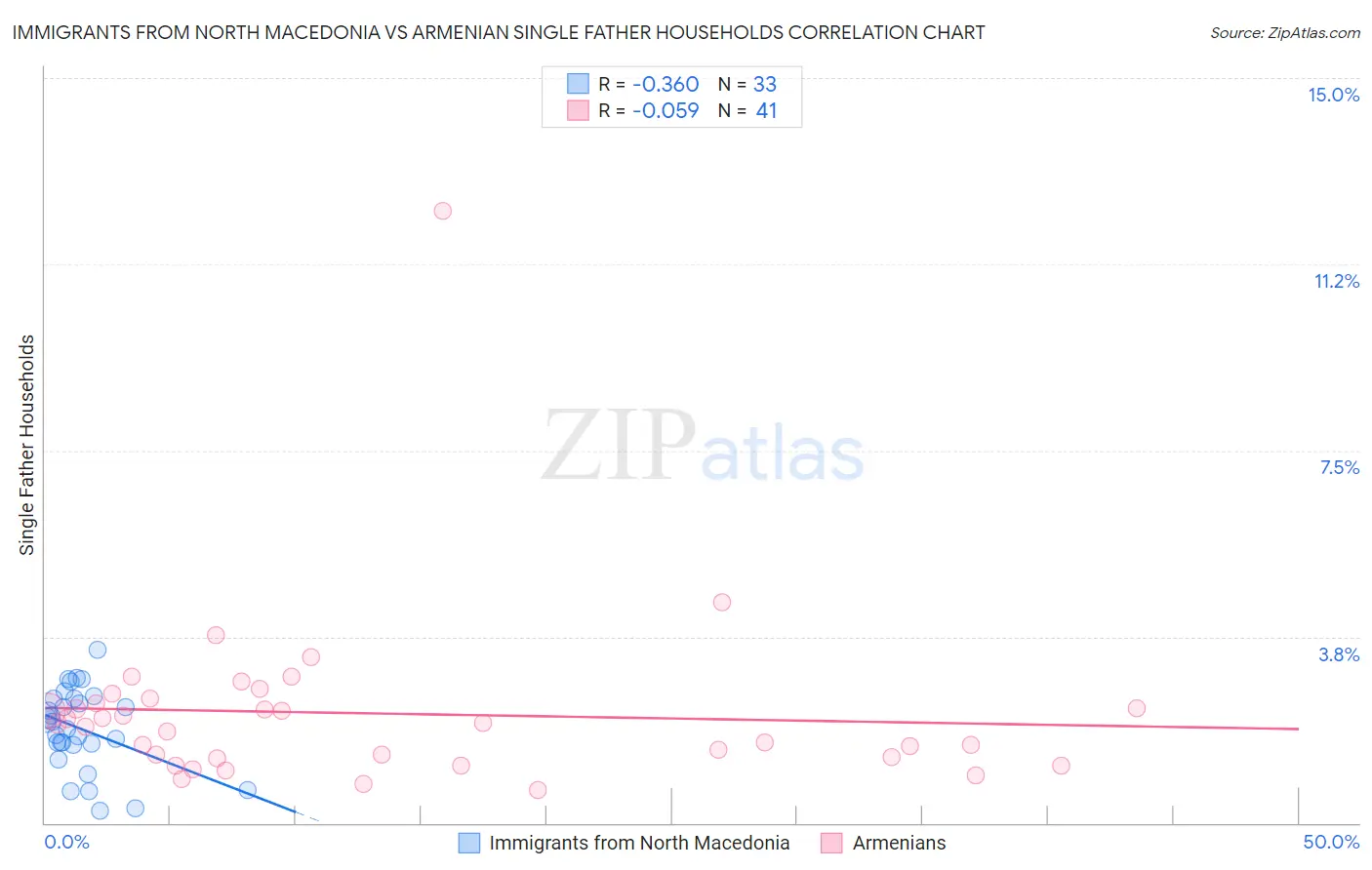 Immigrants from North Macedonia vs Armenian Single Father Households