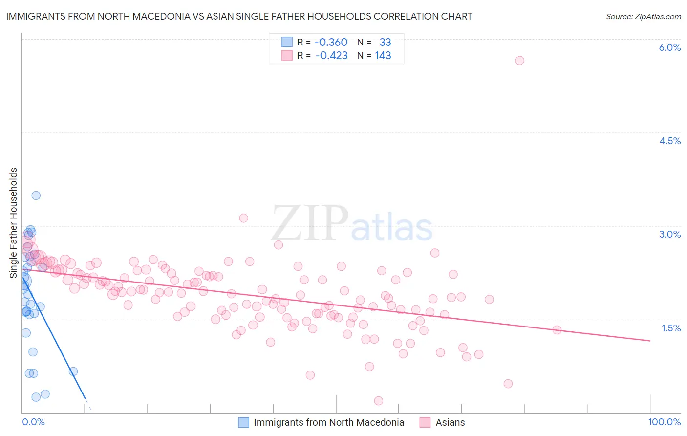 Immigrants from North Macedonia vs Asian Single Father Households