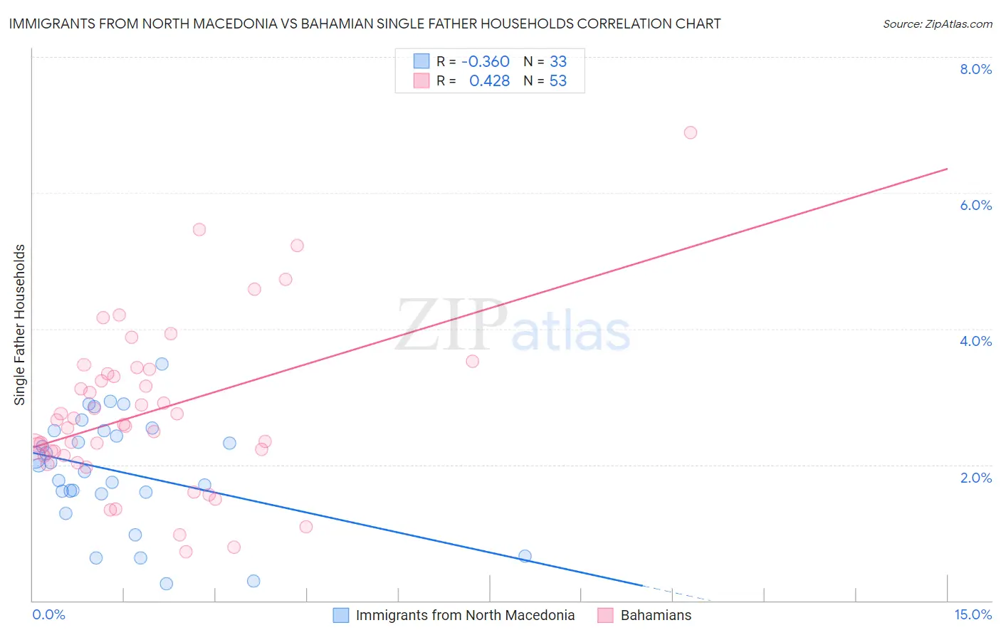 Immigrants from North Macedonia vs Bahamian Single Father Households