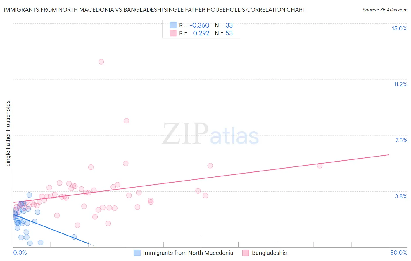 Immigrants from North Macedonia vs Bangladeshi Single Father Households