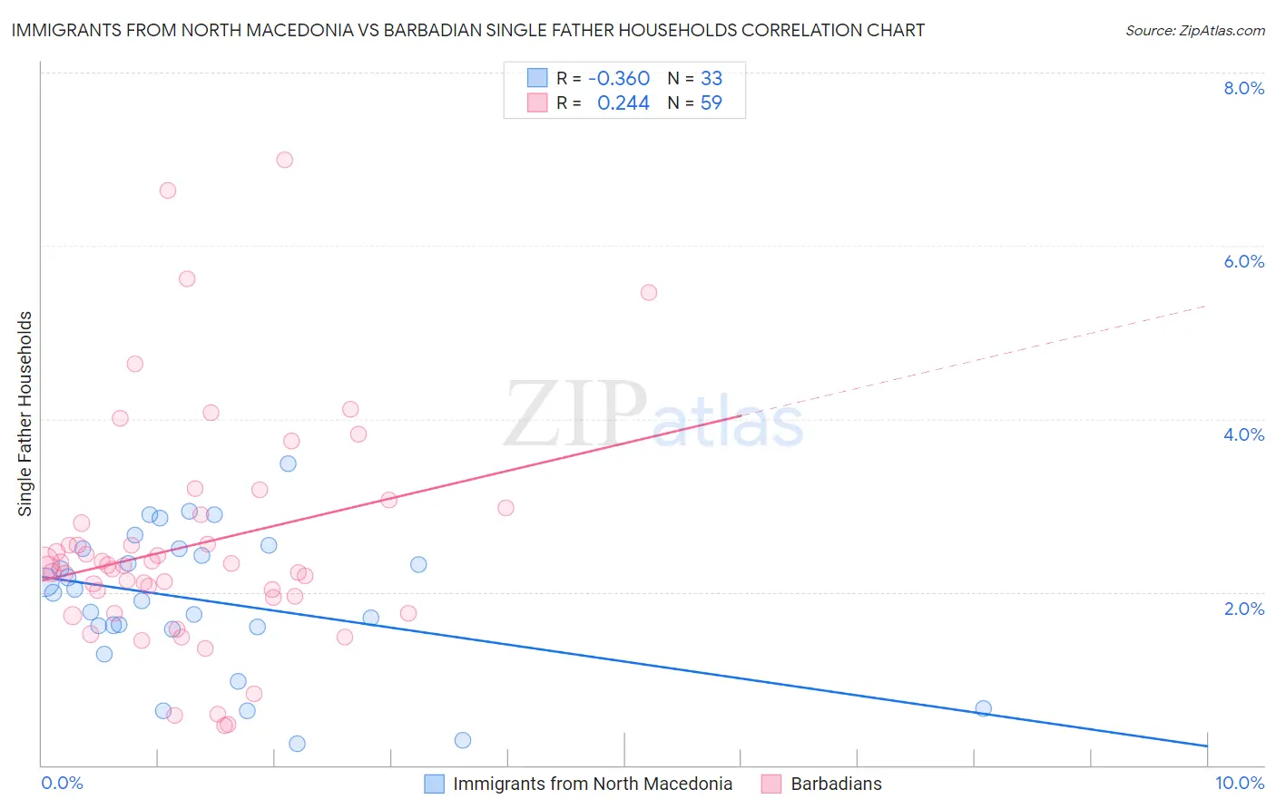 Immigrants from North Macedonia vs Barbadian Single Father Households