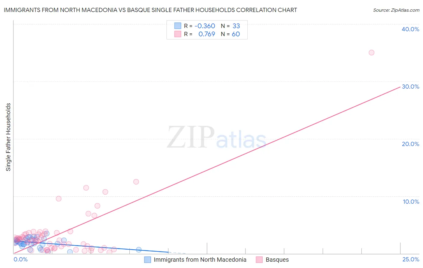 Immigrants from North Macedonia vs Basque Single Father Households