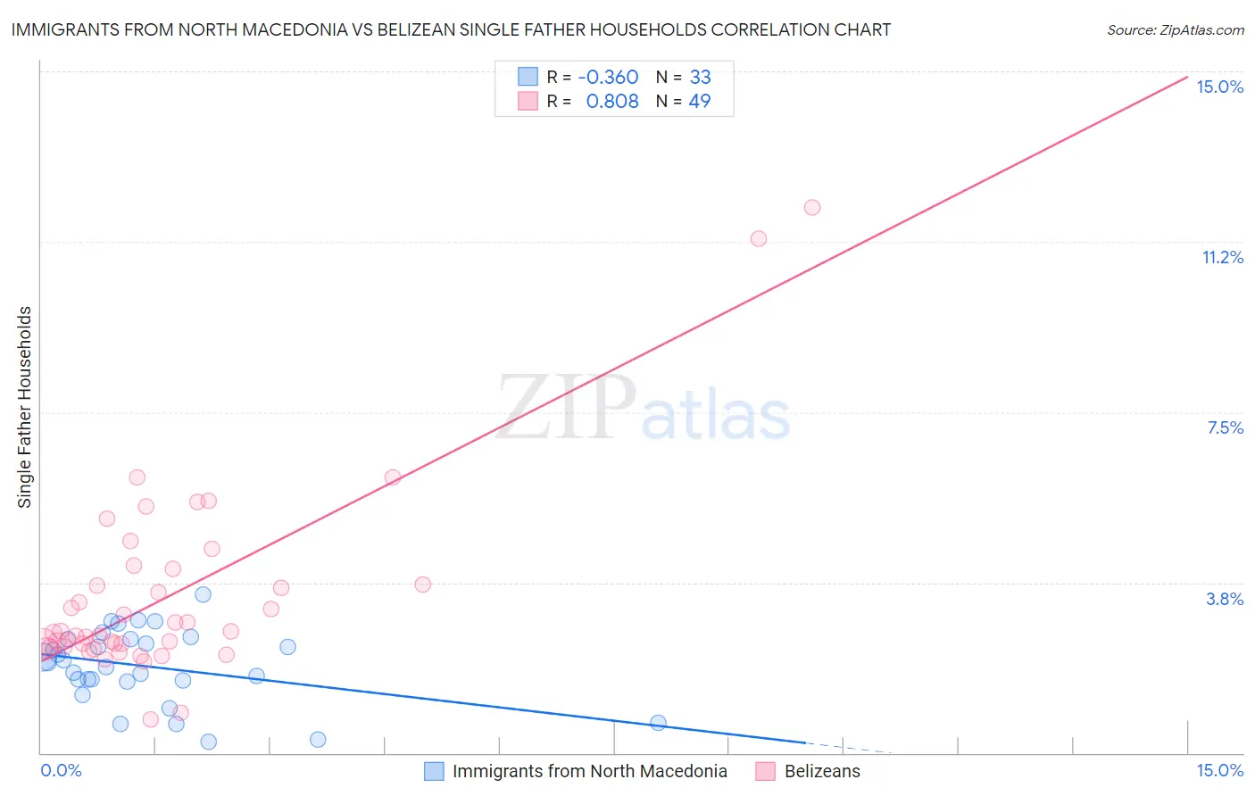 Immigrants from North Macedonia vs Belizean Single Father Households