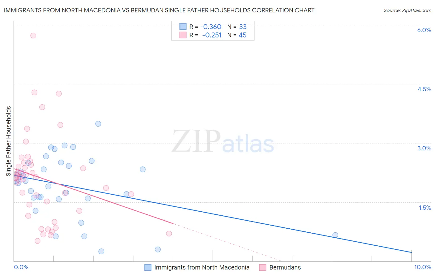 Immigrants from North Macedonia vs Bermudan Single Father Households