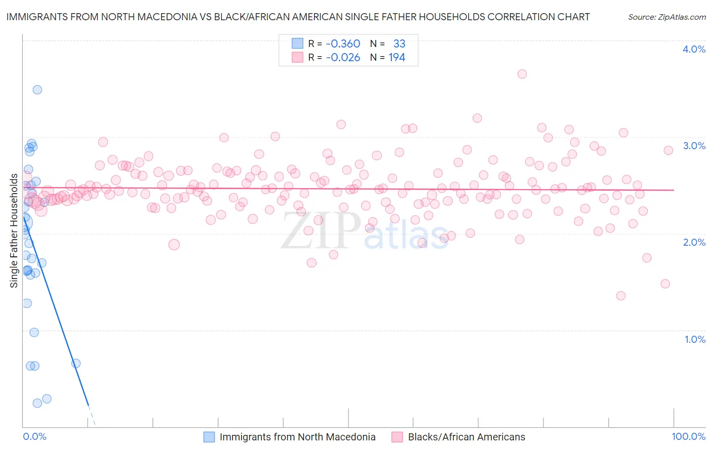 Immigrants from North Macedonia vs Black/African American Single Father Households