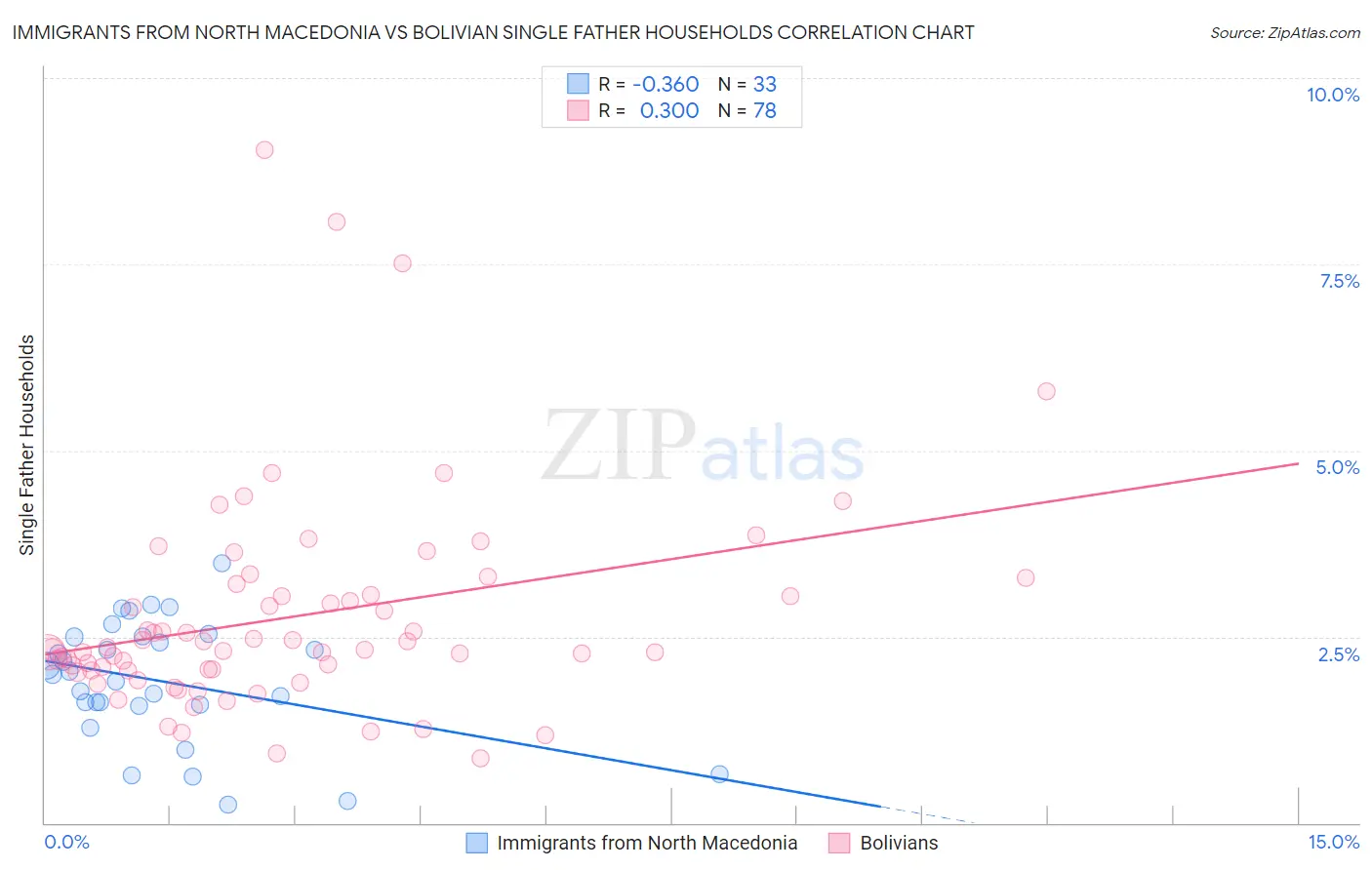 Immigrants from North Macedonia vs Bolivian Single Father Households