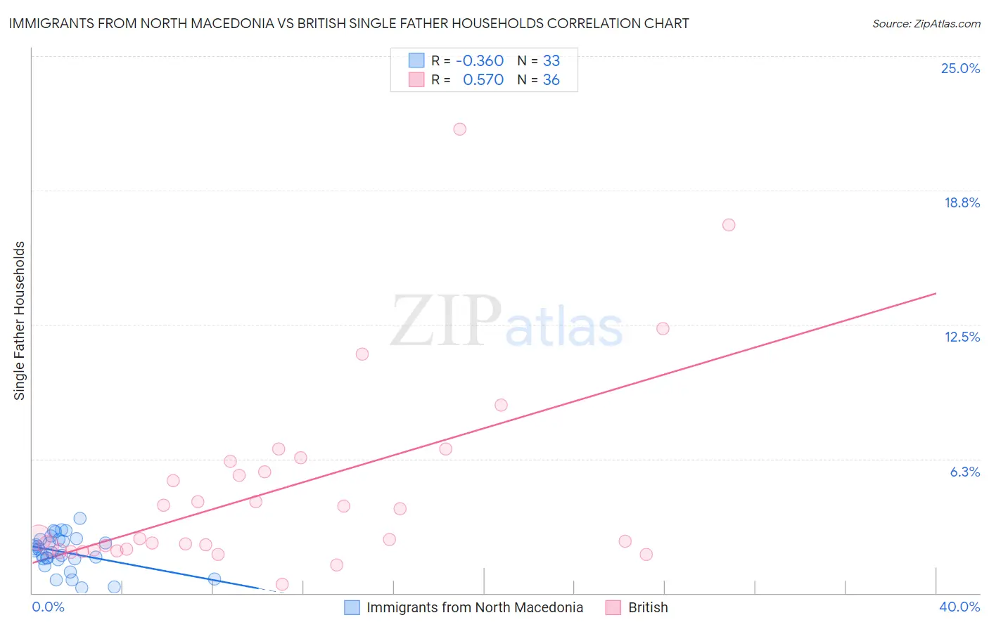Immigrants from North Macedonia vs British Single Father Households