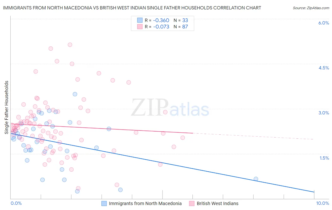 Immigrants from North Macedonia vs British West Indian Single Father Households