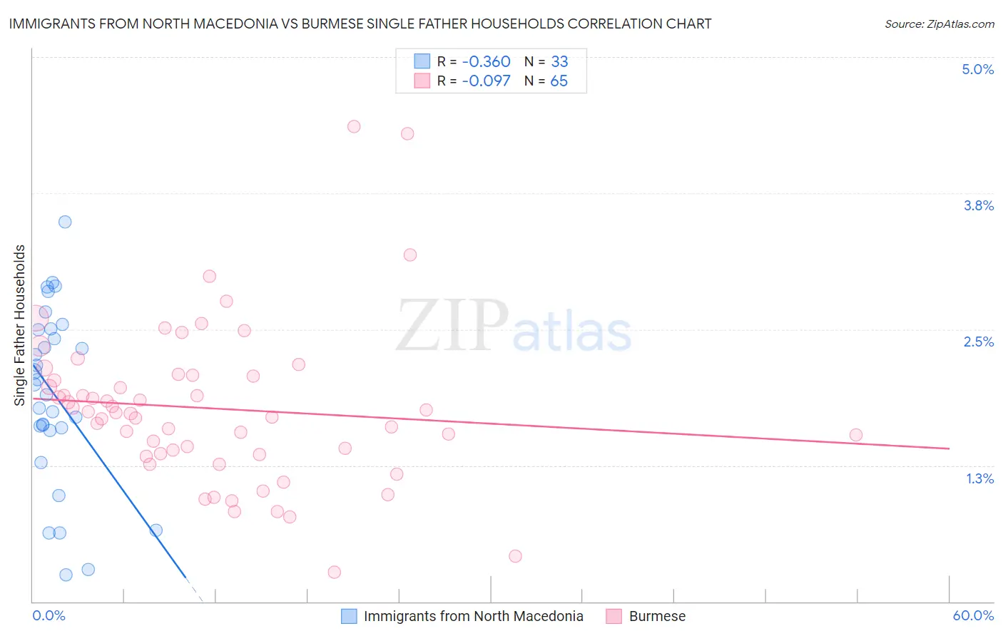 Immigrants from North Macedonia vs Burmese Single Father Households