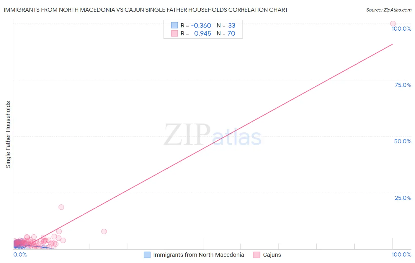 Immigrants from North Macedonia vs Cajun Single Father Households