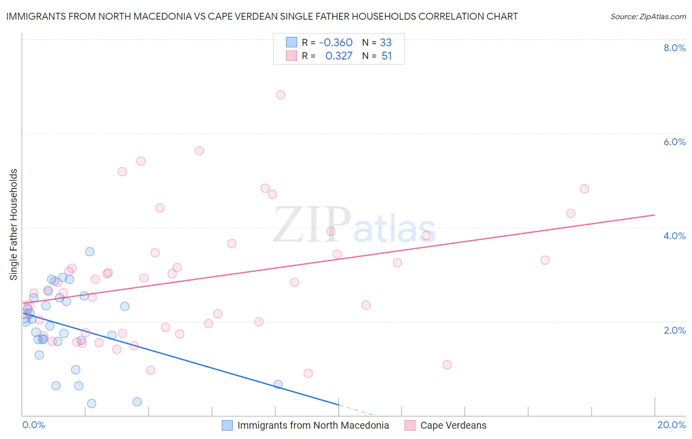 Immigrants from North Macedonia vs Cape Verdean Single Father Households