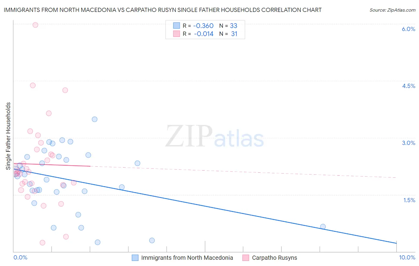 Immigrants from North Macedonia vs Carpatho Rusyn Single Father Households