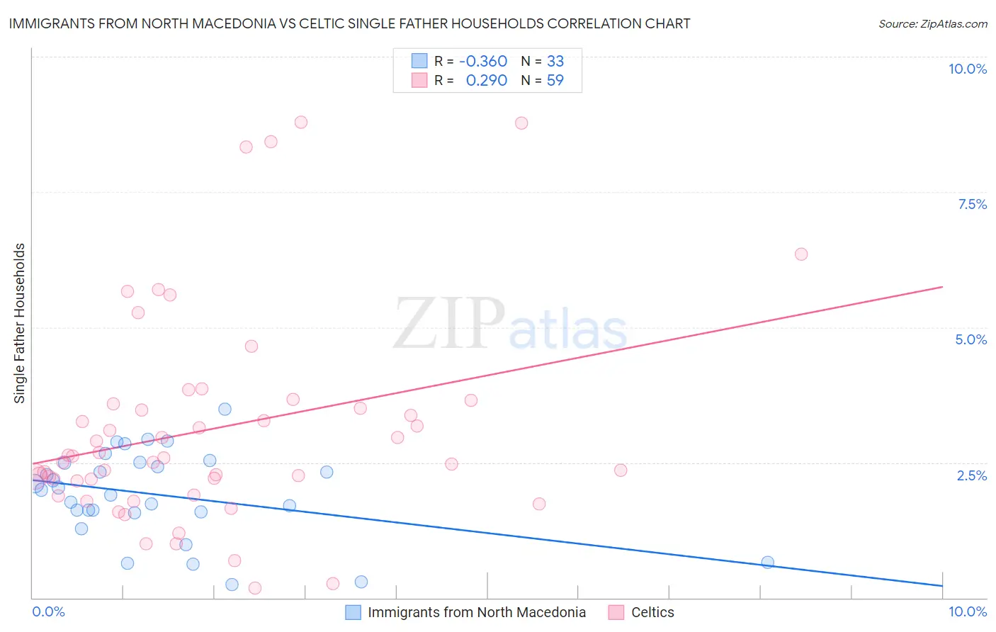Immigrants from North Macedonia vs Celtic Single Father Households