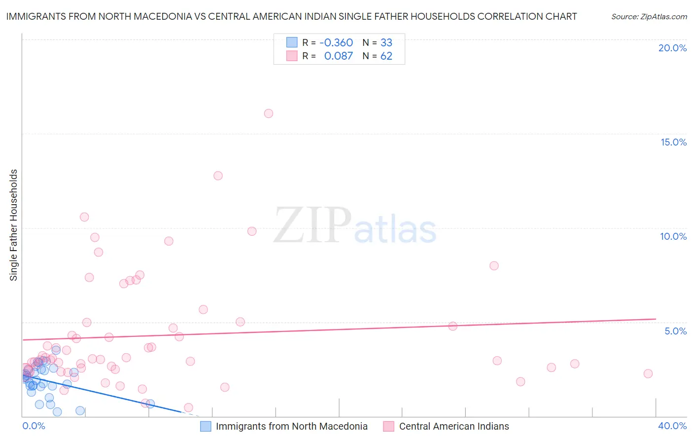 Immigrants from North Macedonia vs Central American Indian Single Father Households
