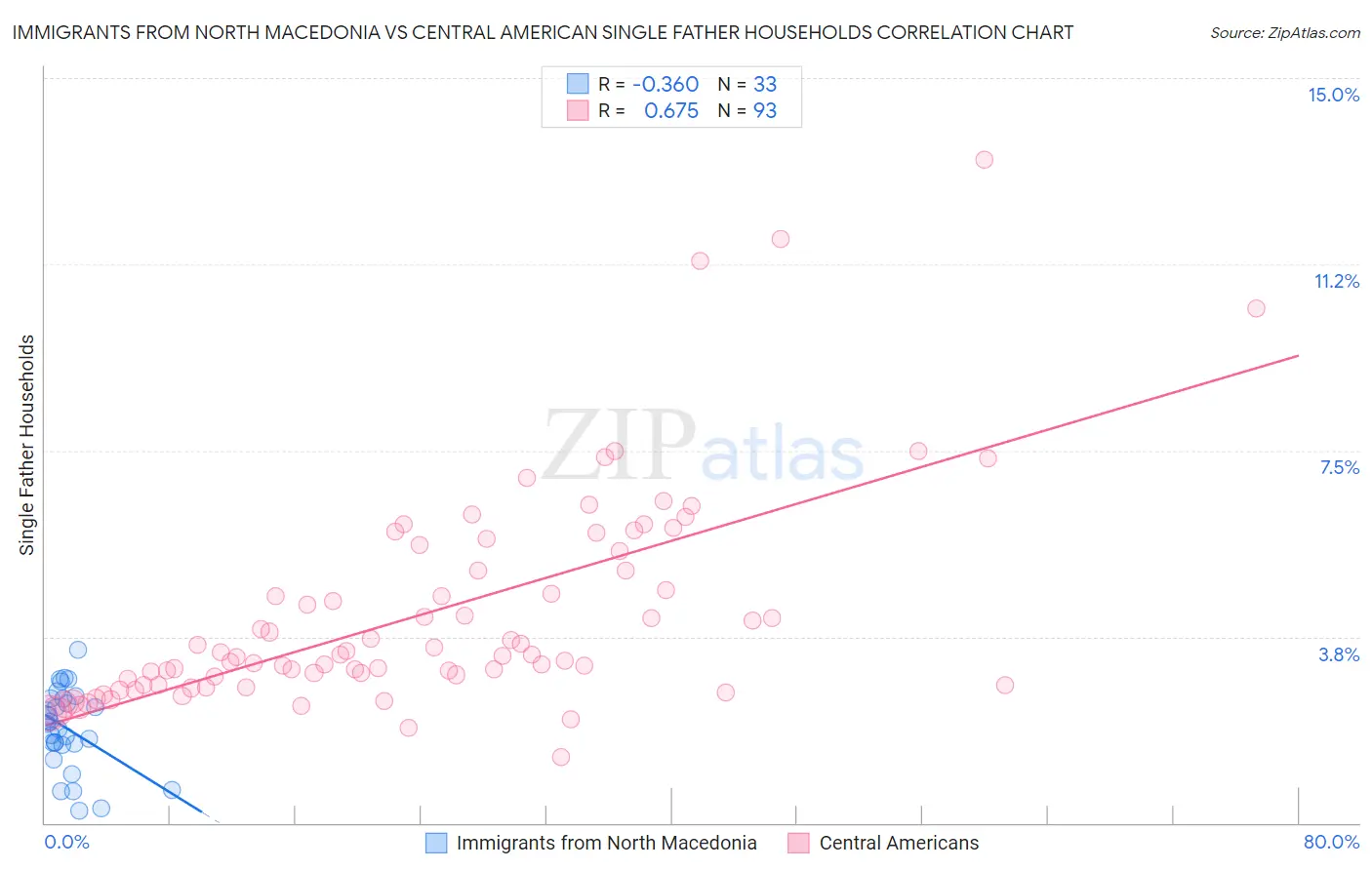 Immigrants from North Macedonia vs Central American Single Father Households