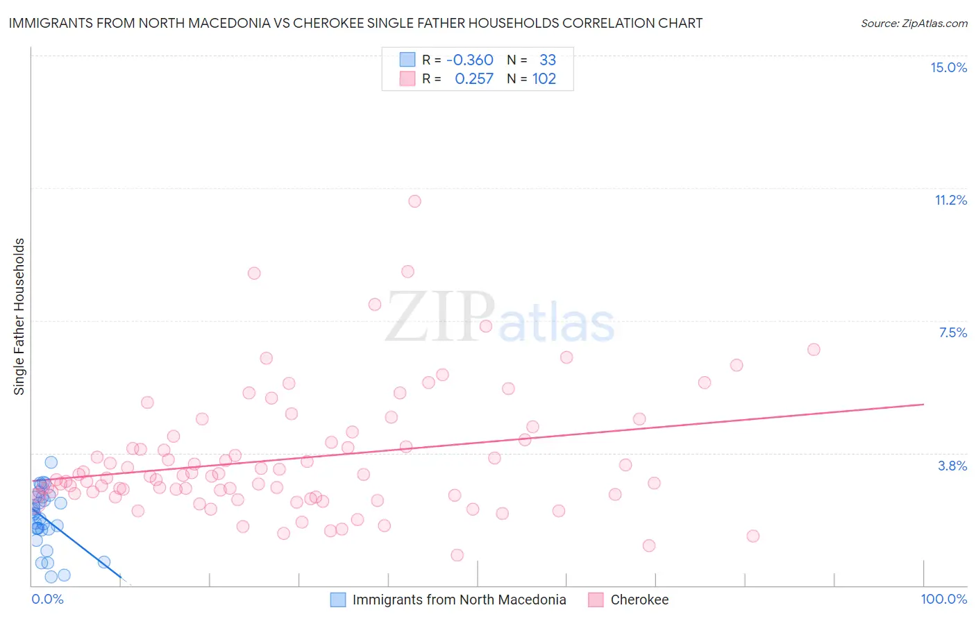 Immigrants from North Macedonia vs Cherokee Single Father Households
