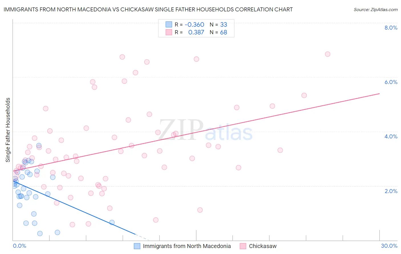 Immigrants from North Macedonia vs Chickasaw Single Father Households