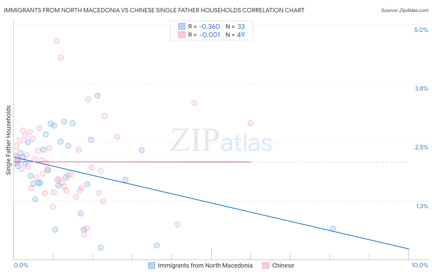 Immigrants from North Macedonia vs Chinese Single Father Households