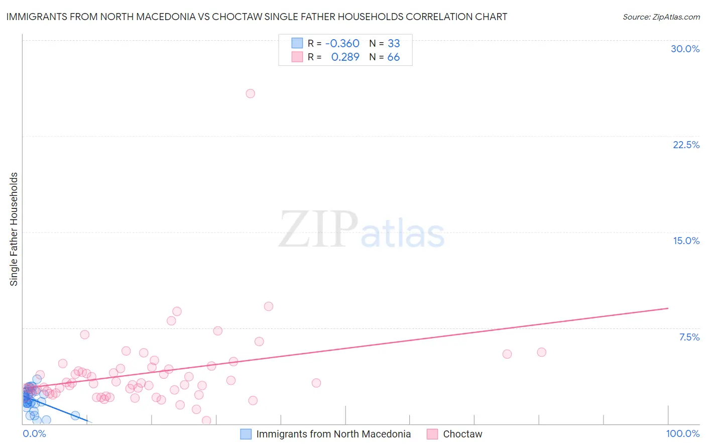 Immigrants from North Macedonia vs Choctaw Single Father Households