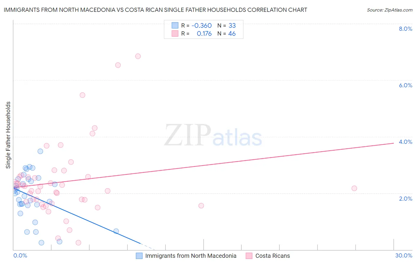 Immigrants from North Macedonia vs Costa Rican Single Father Households