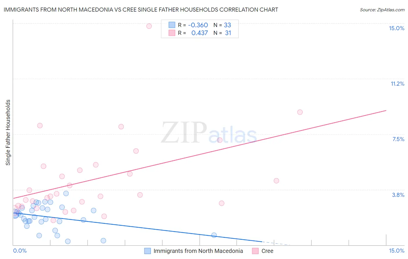 Immigrants from North Macedonia vs Cree Single Father Households