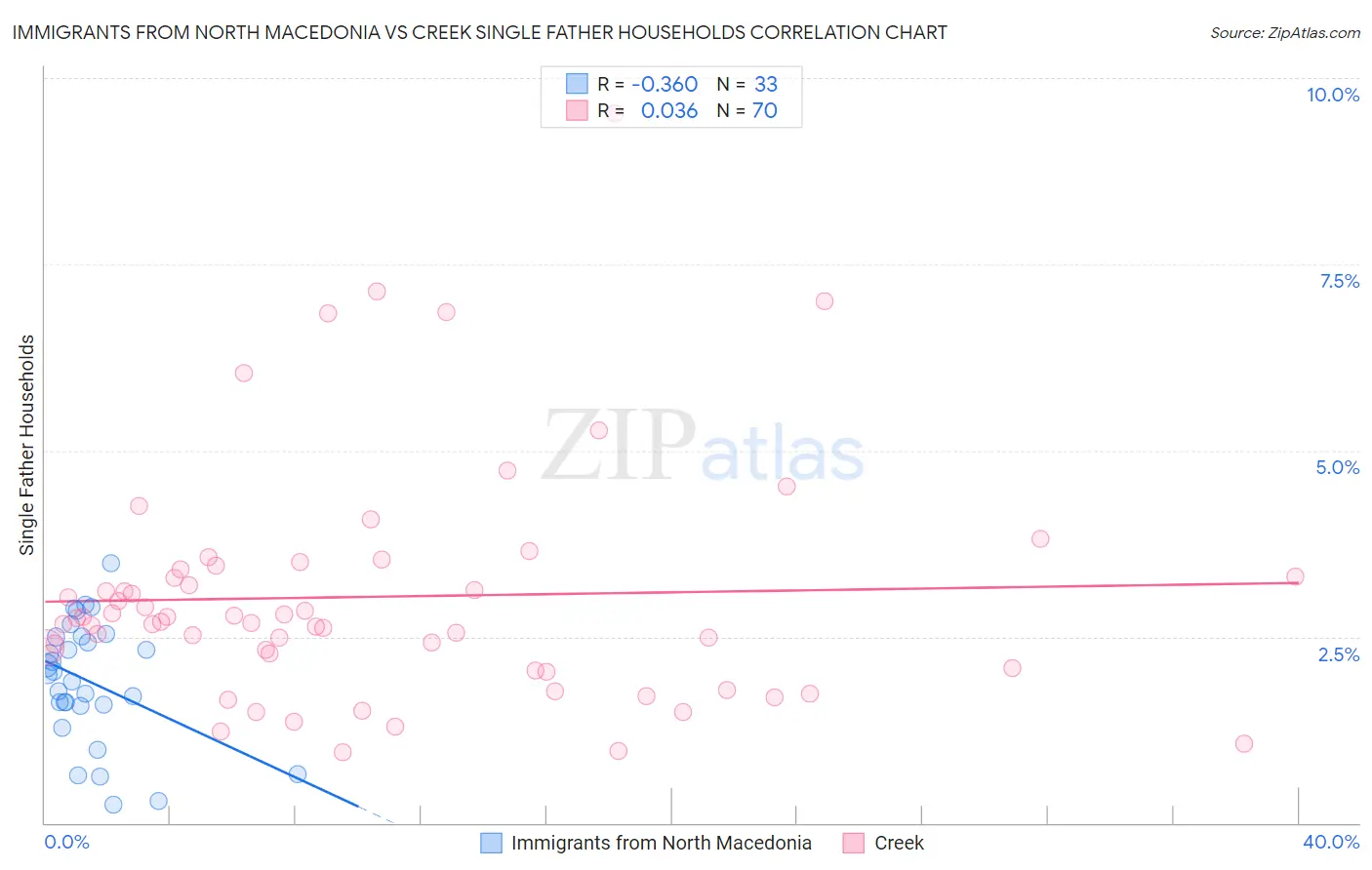 Immigrants from North Macedonia vs Creek Single Father Households