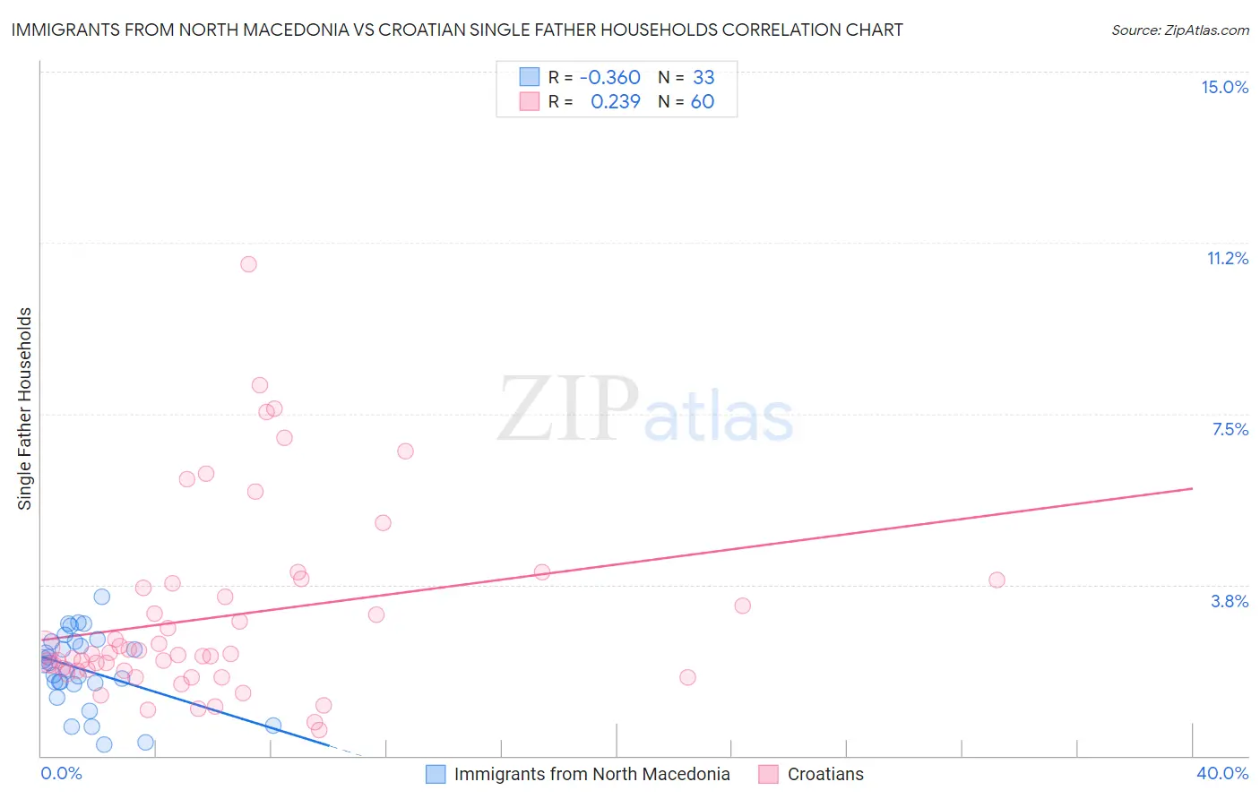 Immigrants from North Macedonia vs Croatian Single Father Households