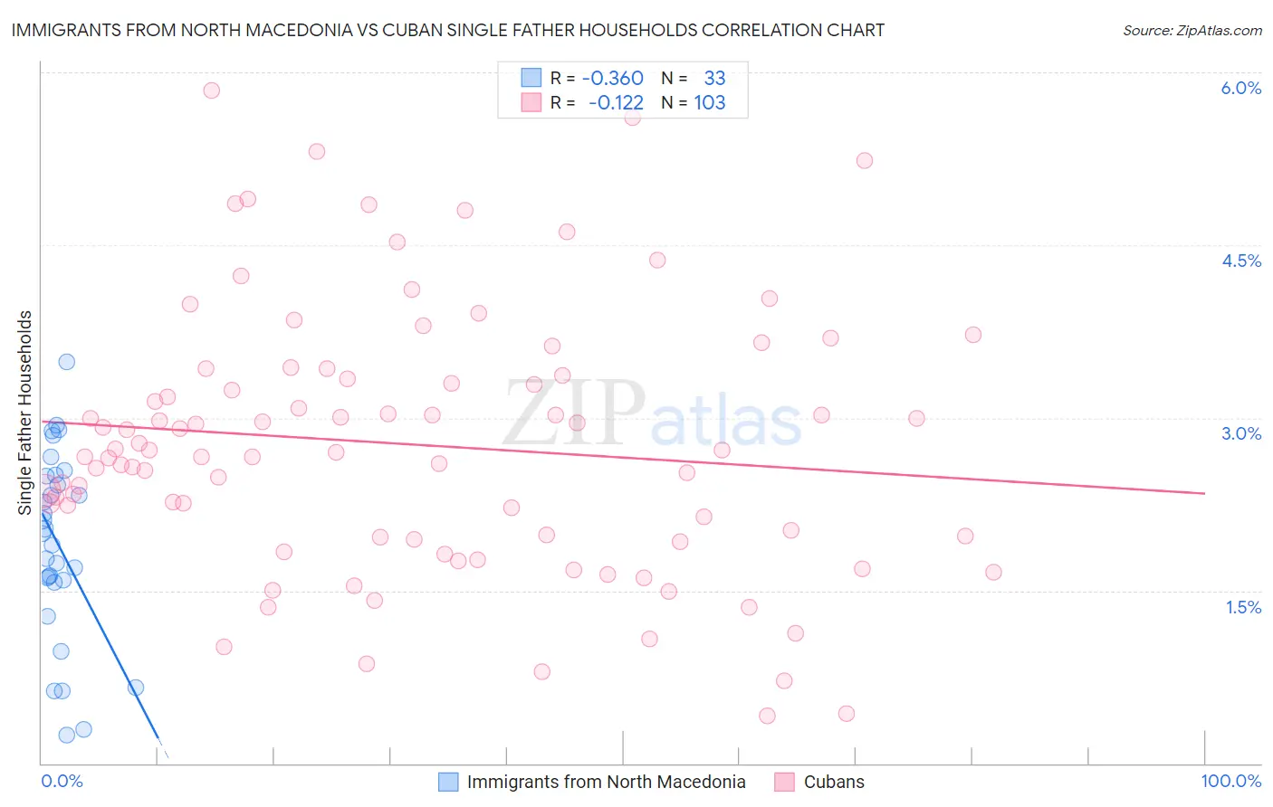 Immigrants from North Macedonia vs Cuban Single Father Households