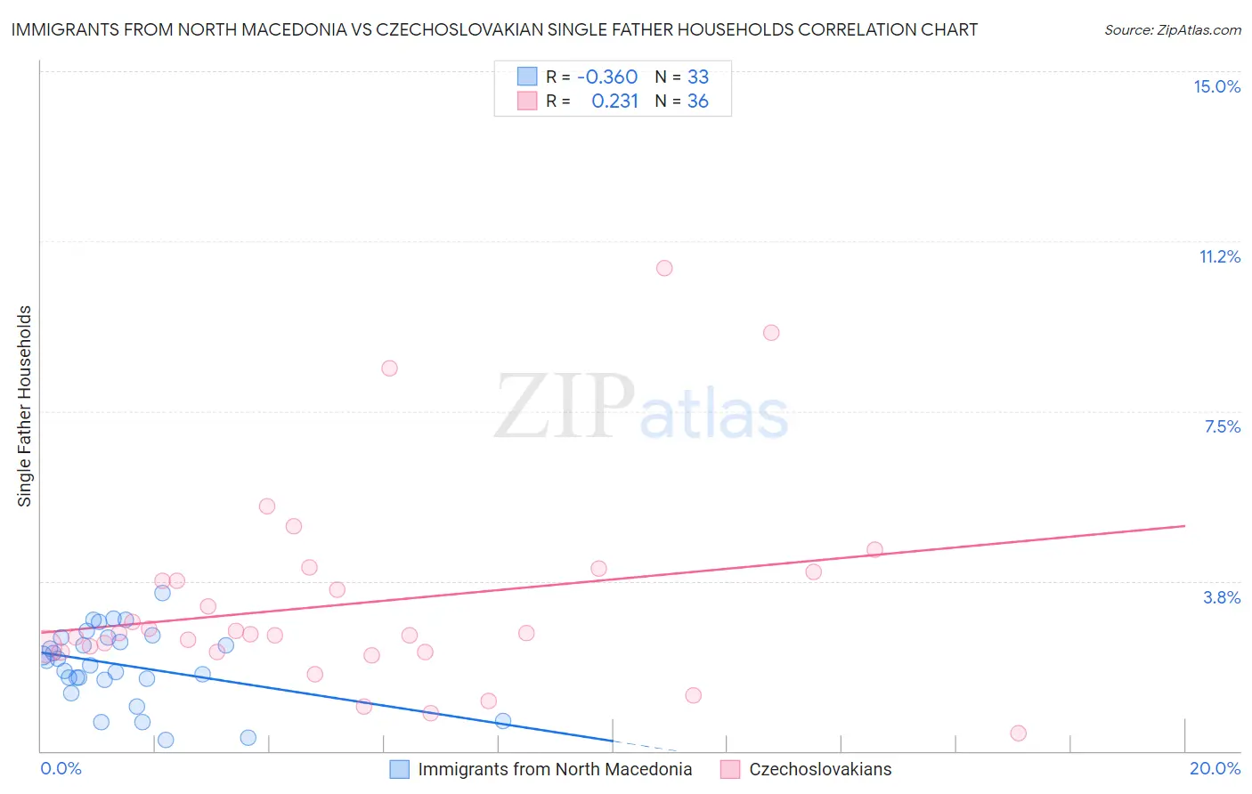 Immigrants from North Macedonia vs Czechoslovakian Single Father Households