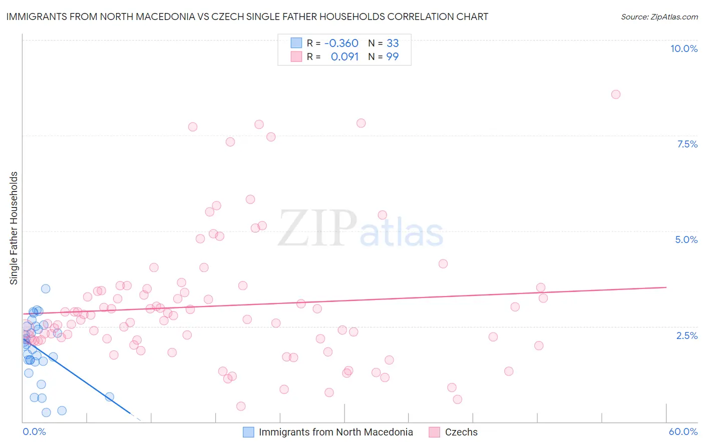 Immigrants from North Macedonia vs Czech Single Father Households