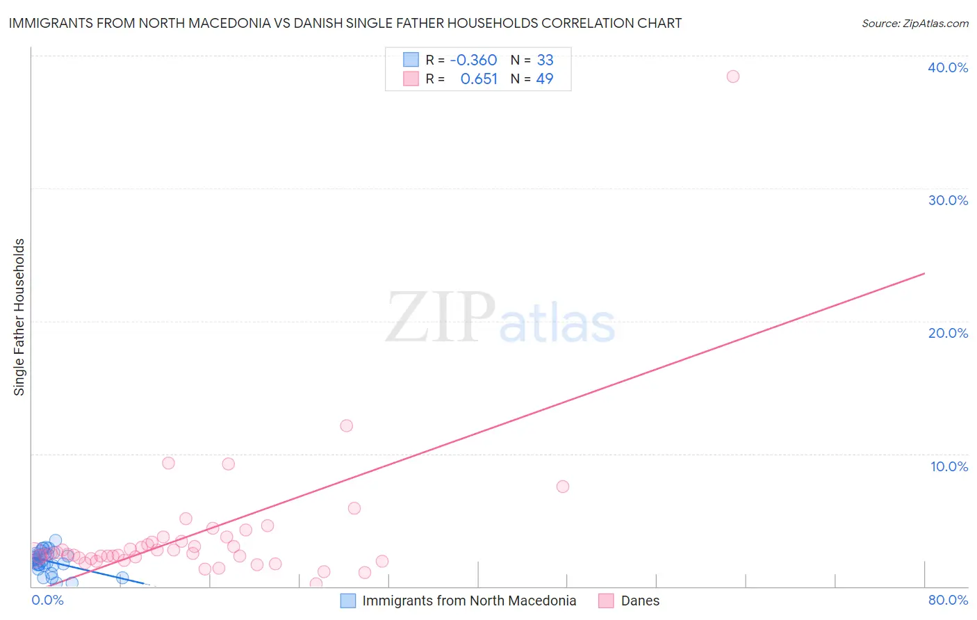 Immigrants from North Macedonia vs Danish Single Father Households