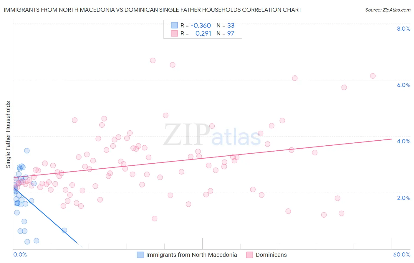 Immigrants from North Macedonia vs Dominican Single Father Households