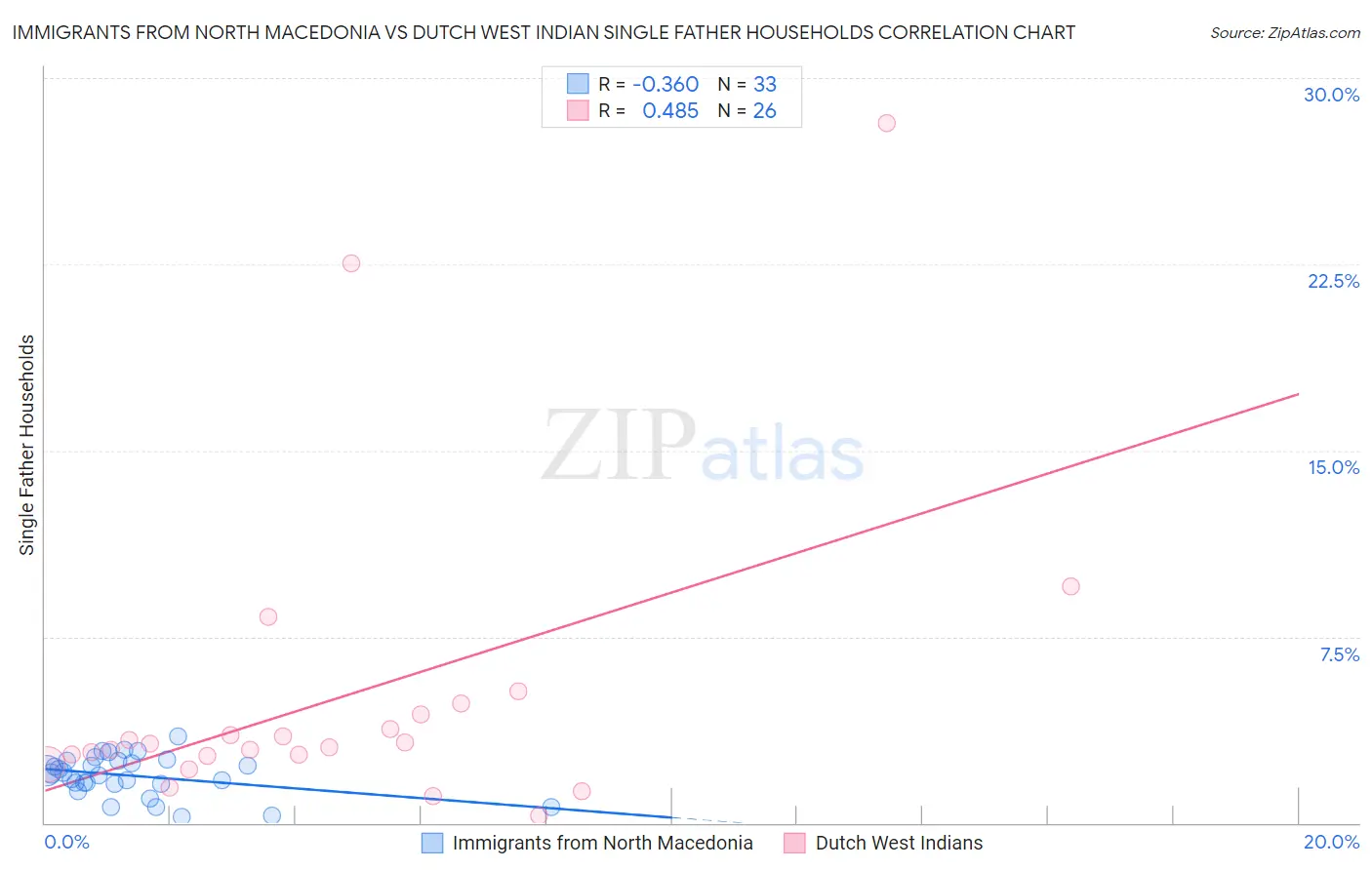 Immigrants from North Macedonia vs Dutch West Indian Single Father Households