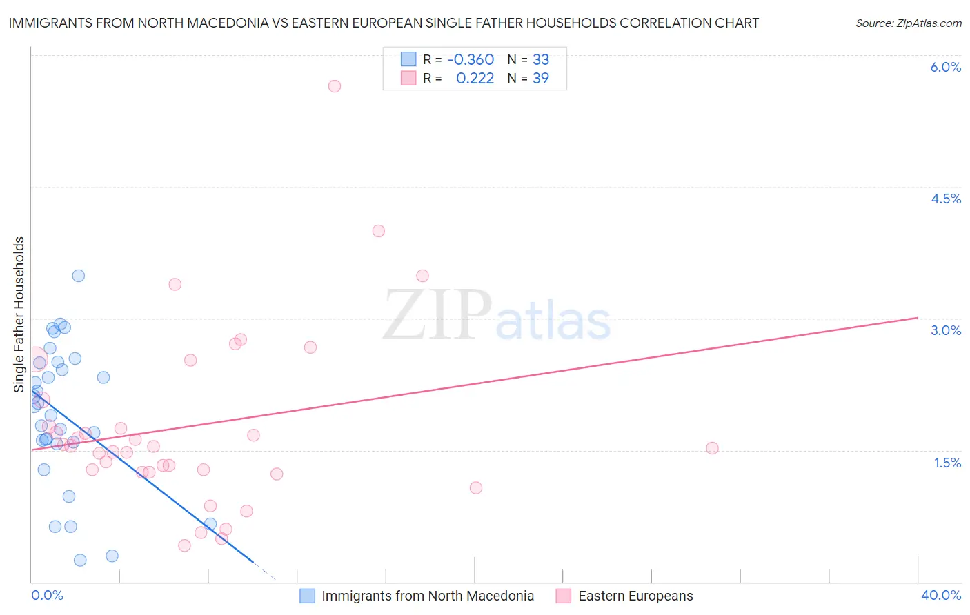 Immigrants from North Macedonia vs Eastern European Single Father Households