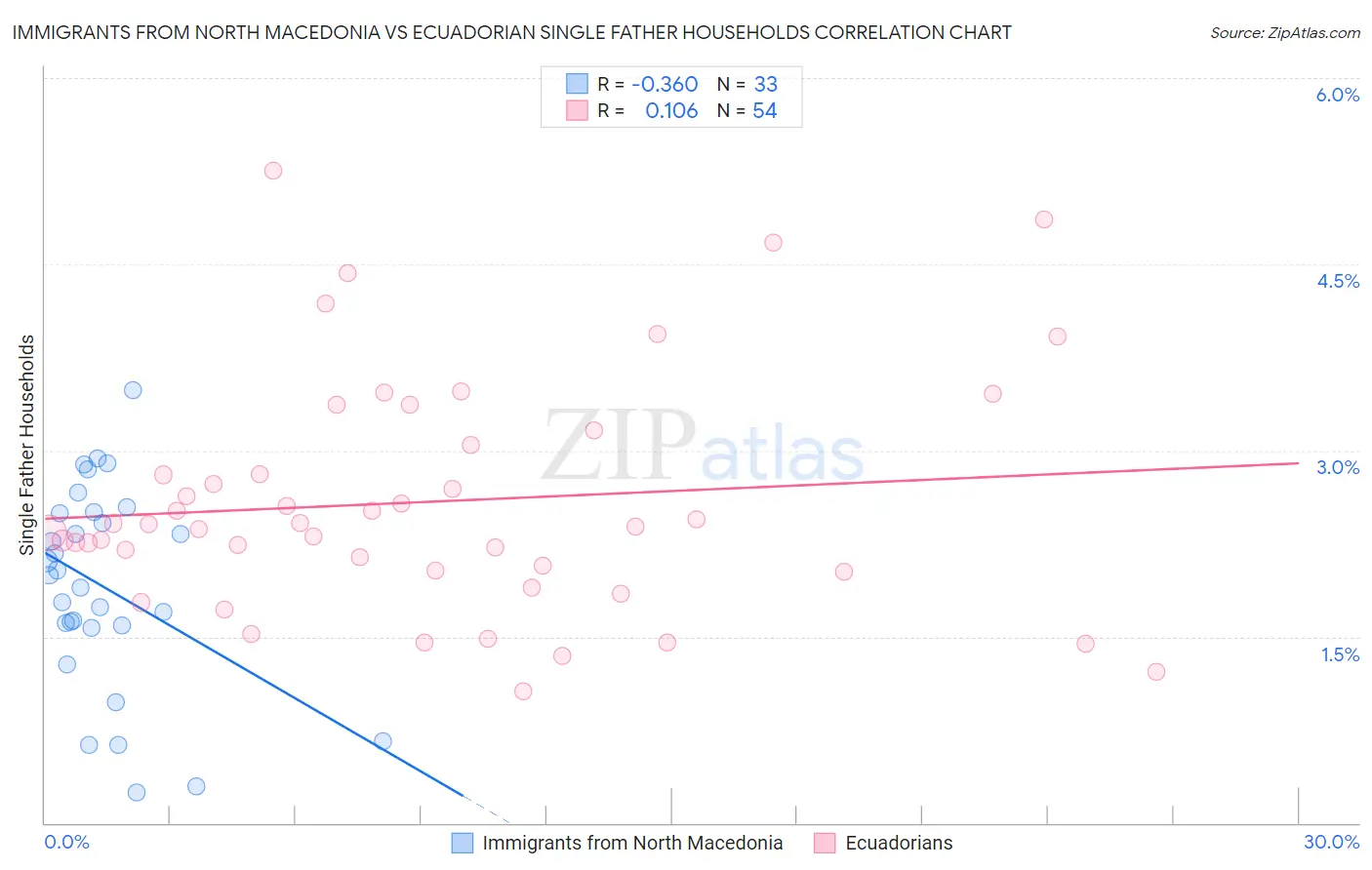 Immigrants from North Macedonia vs Ecuadorian Single Father Households