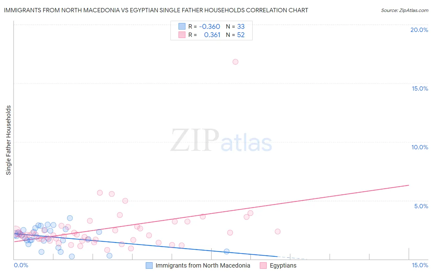 Immigrants from North Macedonia vs Egyptian Single Father Households