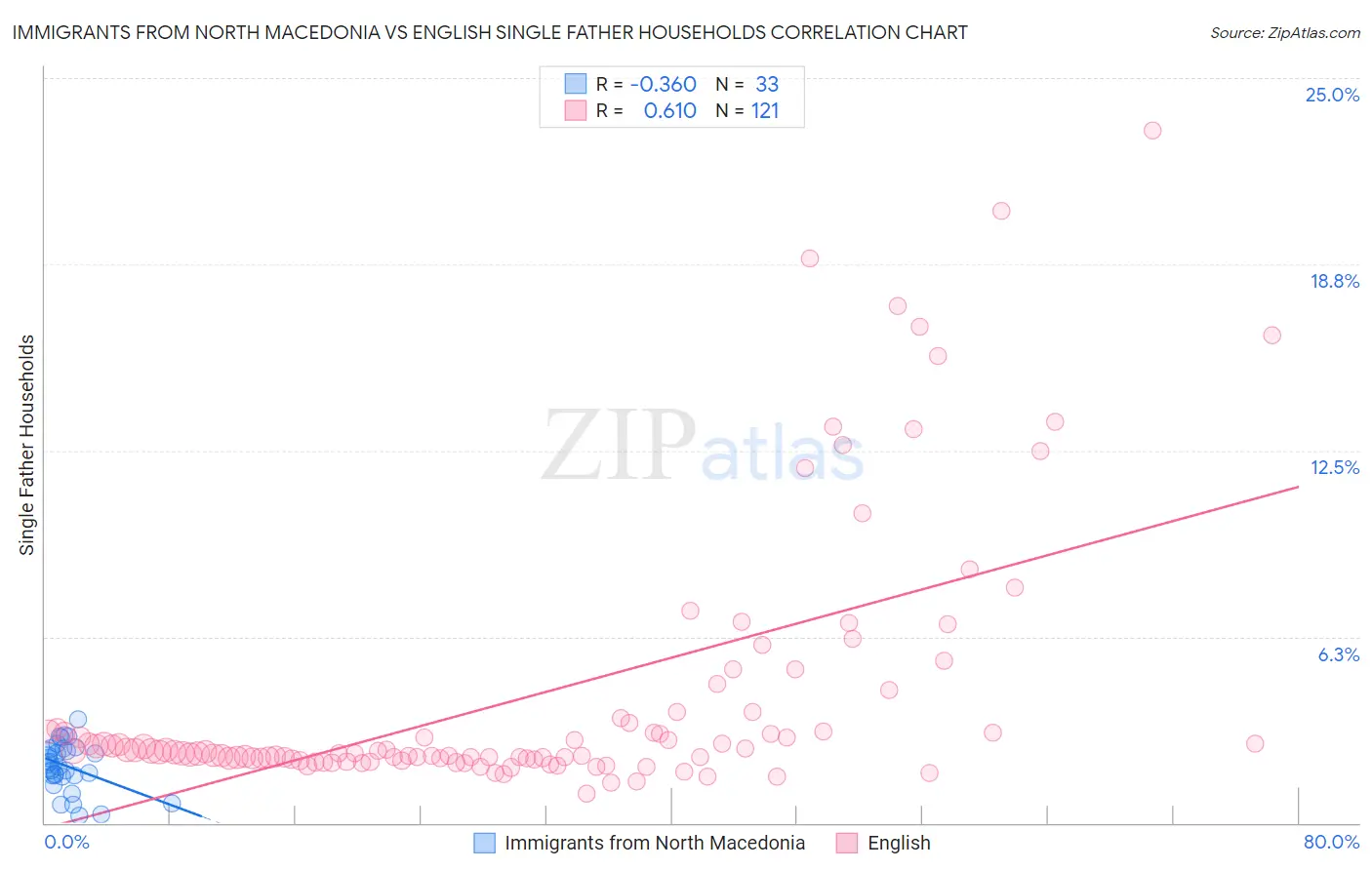 Immigrants from North Macedonia vs English Single Father Households