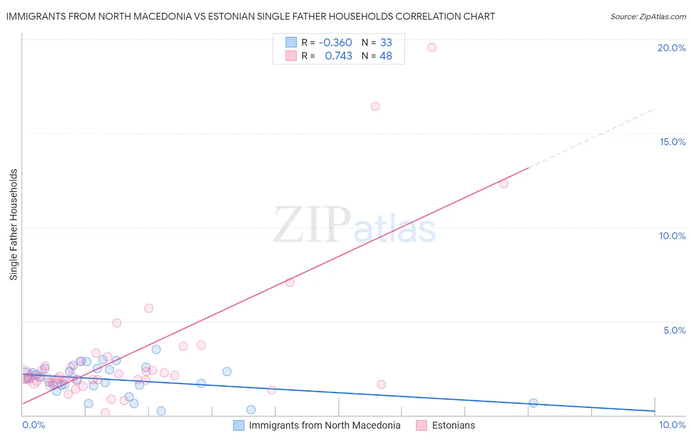 Immigrants from North Macedonia vs Estonian Single Father Households