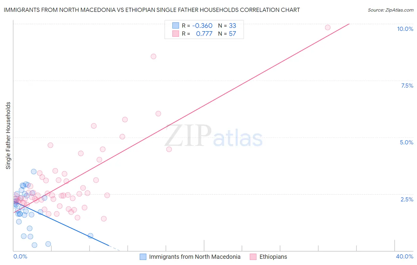 Immigrants from North Macedonia vs Ethiopian Single Father Households