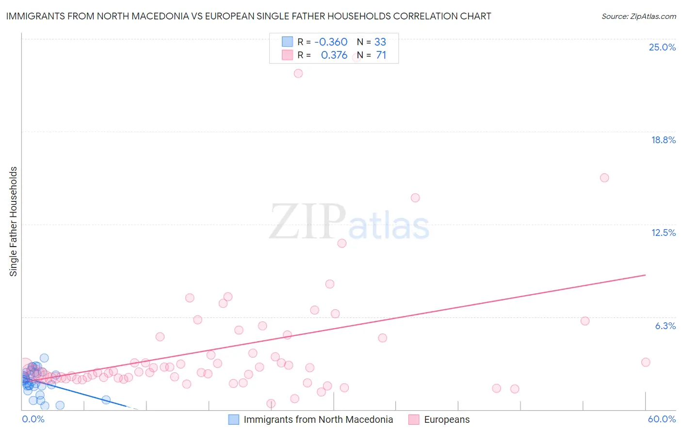 Immigrants from North Macedonia vs European Single Father Households