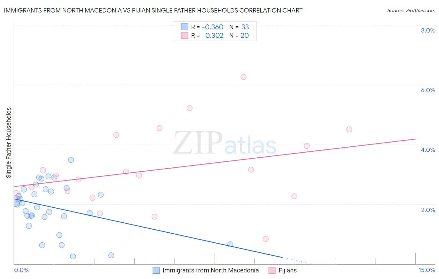 Immigrants from North Macedonia vs Fijian Single Father Households