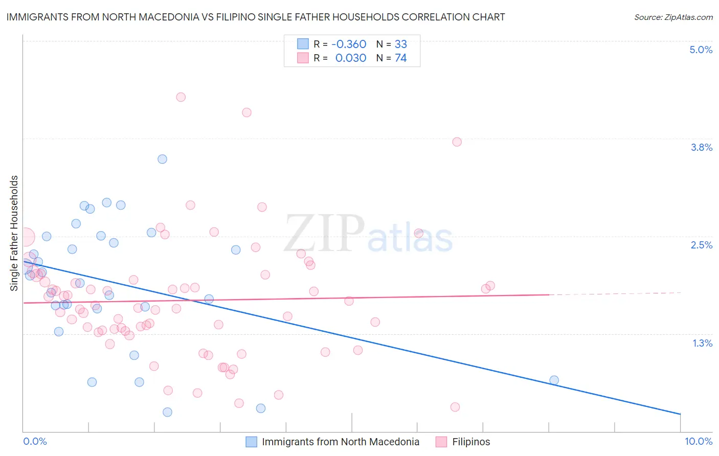 Immigrants from North Macedonia vs Filipino Single Father Households